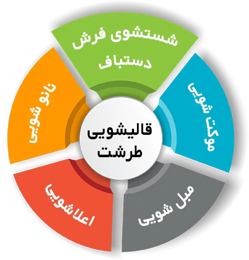 انواع خدمات در قالیشویی طرشت